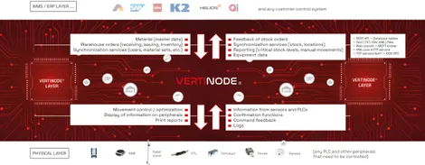 In Control of the Robots: VertiNodeĀ® Elevates Warehouse Automation with Advanced AMR Integration ā 1/2