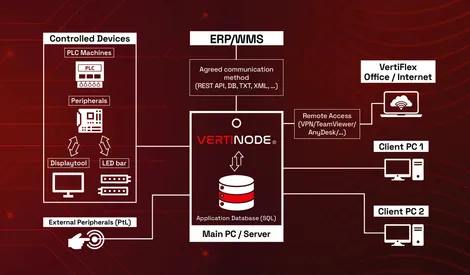 In Control of the Robots: VertiNodeĀ® Elevates Warehouse Automation with Advanced AMR Integration ā 2/2